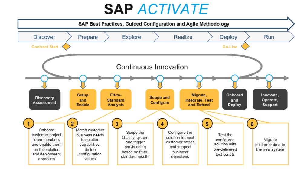 Sap Activate Methodology Templates